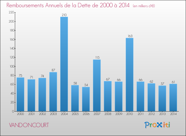 Evolution de l'annuité de la dette pour la commune de VANDONCOURT de 2000 à 2014 Annuités de la dette pour VANDONCOURT de 2000 à 2014