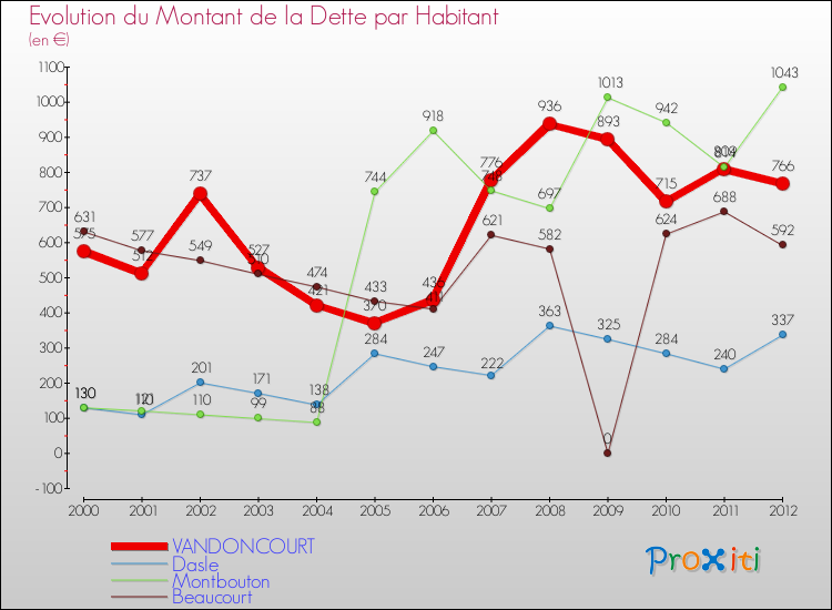 Evolution de la dette par habitant pour la commune de VANDONCOURT et les communes proches de 2000 à 2012 Comparaison de la dette par habitant pour VANDONCOURT et les communes voisines de 2000 à 2012
