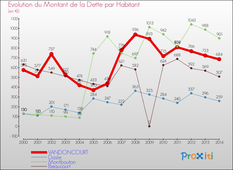 Evolution de la dette par habitant pour la commune de VANDONCOURT et les communes proches de 2000 à 2014 Comparaison de la dette par habitant pour VANDONCOURT et les communes voisines de 2000 à 2014