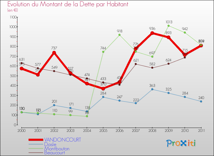 Evolution de la dette par habitant pour la commune de VANDONCOURT et les communes proches Comparaison de la dette par habitant pour VANDONCOURT et les communes voisines