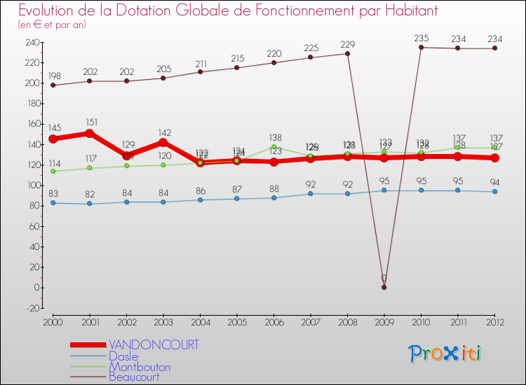 Evolution et montant de la dotation globale de fonctionnement par Habitant pour VANDONCOURT et les communes proches Comparaison des dotations globales de fonctionnement par habitant pour VANDONCOURT et les communes voisines