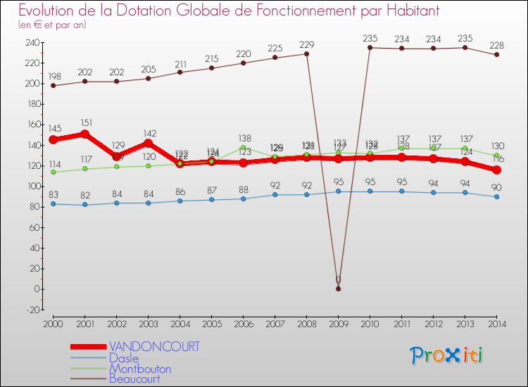 Evolution et montant de la dotation globale de fonctionnement par Habitant pour VANDONCOURT et les communes proches de 2000 à 2014. Comparaison des dotations globales de fonctionnement par habitant pour VANDONCOURT et les communes voisines de 2000 à 2014.