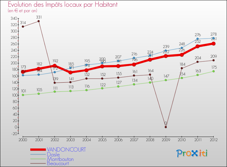 Evolution et montant des impôts locaux par Habitant pour VANDONCOURT et les communes proches Comparaison des impôts locaux par habitant pour VANDONCOURT et les communes voisines