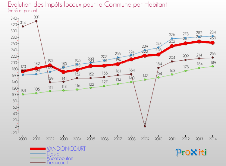 Evolution et montant des impôts locaux par Habitant pour VANDONCOURT et les communes proches de 2000 à 2014 Comparaison des impôts locaux par habitant pour VANDONCOURT et les communes voisines de 2000 à 2014