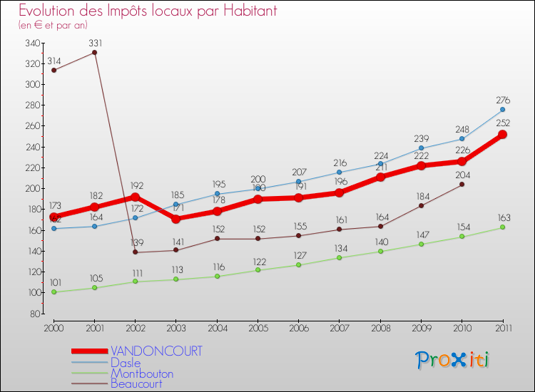 Evolution et montant des impôts locaux par Habitant pour VANDONCOURT et les communes proches Comparaison des impôts locaux par habitant pour VANDONCOURT et les communes voisines