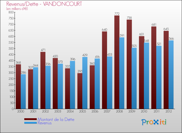 Evolution comparée de la dette et des revenus pour la commune de VANDONCOURT de 2000 à 2012 Comparaison de la dette et des revenus pour VANDONCOURT de 2000 à 2012