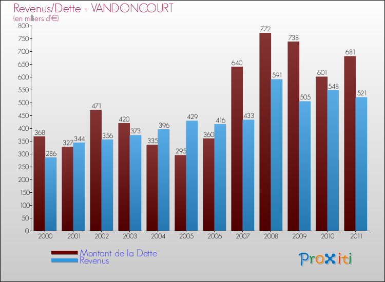 Evolution comparée de la dette et des revenus pour la commune de VANDONCOURT de 2000 à 2011 Comparaison de la dette et des revenus pour VANDONCOURT de 2000 à 2011