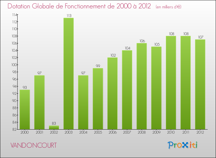 Evolution du montant de la Dotation Globale de Fonctionnement pour la commune de VANDONCOURT de 2000 à 2012 Evolution du montant de la Dotation Globale de Fonctionnement pour VANDONCOURT de 2000 à 2012