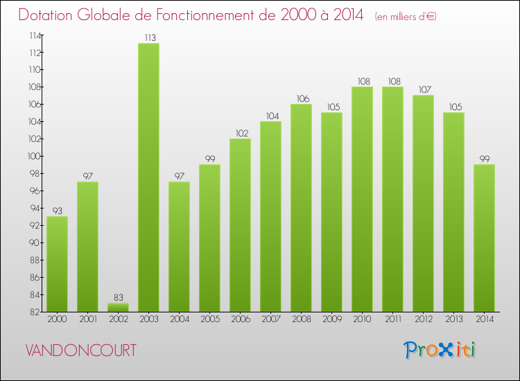 Evolution du montant de la Dotation Globale de Fonctionnement pour la commune de VANDONCOURT de 2000 à 2014 Evolution du montant de la Dotation Globale de Fonctionnement pour VANDONCOURT de 2000 à 2014