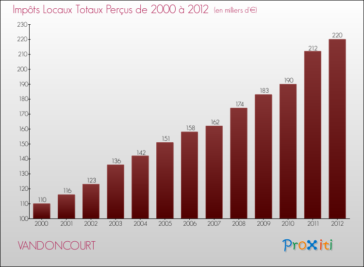 Evolution des Impôts Locaux pour la commune de VANDONCOURT de 2000 à 2012 Evolution des Impôts Locaux pour VANDONCOURT de 2000 à 2012