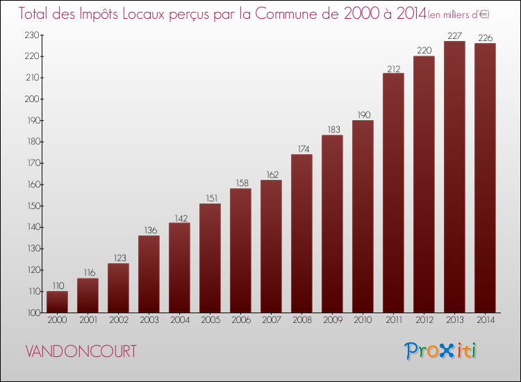 Evolution des Impôts Locaux pour la commune de VANDONCOURT de 2000 à 2014 Evolution des Impôts Locaux pour VANDONCOURT de 2000 à 2014