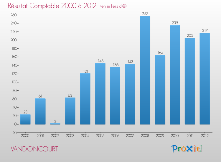 Evolution du résultat comptable pour la commune de VANDONCOURT de 2000 à 2012 Evolution du résultat comptable pour VANDONCOURT de 2000 à 2012