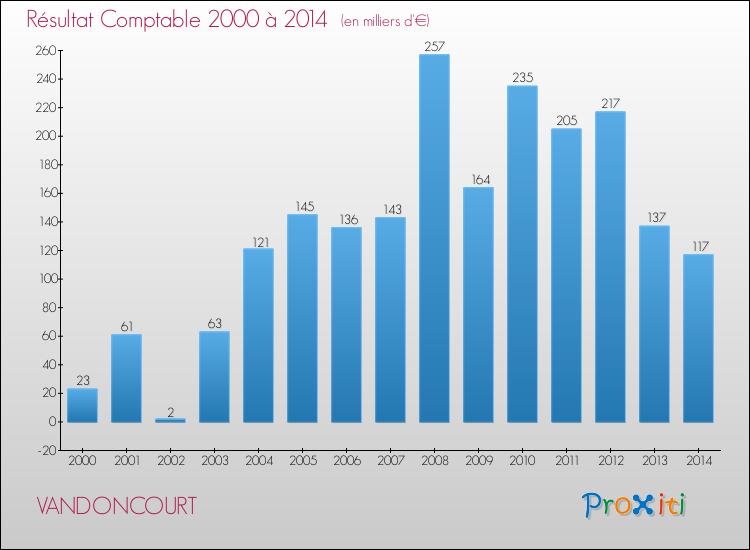Evolution du résultat comptable pour la commune de VANDONCOURT de 2000 à 2014 Evolution du résultat comptable pour VANDONCOURT de 2000 à 2014