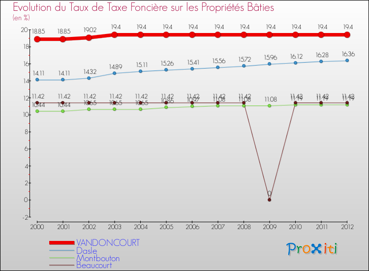 Evolution du taux de la taxe foncière sur le bati pour VANDONCOURT et les communes proches de 2000 à 2012 Comparaison des taux de taxe foncière sur le bati pour VANDONCOURT et les communes voisines de 2000 à 2012
