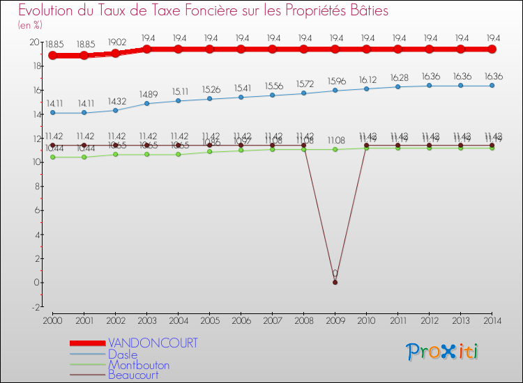 Evolution du taux de la taxe foncière sur le bati pour VANDONCOURT et les communes proches de 2000 à 2014 Comparaison des taux de taxe foncière sur le bati pour VANDONCOURT et les communes voisines de 2000 à 2014