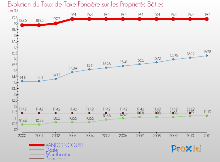 Evolution du taux de la taxe foncière sur le bati pour VANDONCOURT et les communes proches Comparaison des taux de taxe foncière sur le bati pour VANDONCOURT et les communes voisines