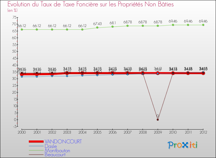 Evolution du taux de la taxe foncière sur les immeubles et terrains non batis pour VANDONCOURT et les communes proches de 2000 à 2012 Comparaison des taux de la taxe foncière sur les immeubles et terrains non batis pour VANDONCOURT et les communes voisines de 2000 à 2012