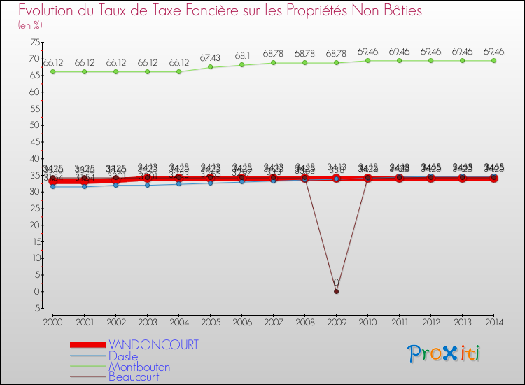 Evolution du taux de la taxe foncière sur les immeubles et terrains non batis pour VANDONCOURT et les communes proches de 2000 à 2014 Comparaison des taux de la taxe foncière sur les immeubles et terrains non batis pour VANDONCOURT et les communes voisines de 2000 à 2014