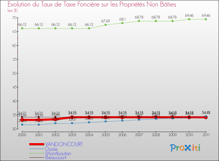 Evolution du taux de la taxe foncière sur les immeubles et terrains non batis pour VANDONCOURT et les communes proches Comparaison des taux de la taxe foncière sur les immeubles et terrains non batis pour VANDONCOURT et les communes voisines