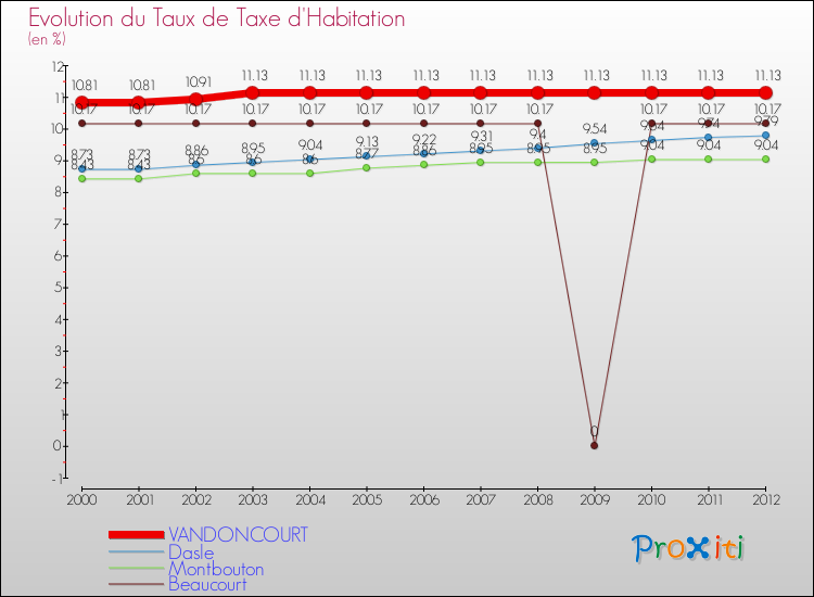 Evolution du taux de la taxe d'habitation pour VANDONCOURT et les communes proches Comparaison des taux de la taxe d'habitation pour VANDONCOURT et les communes voisines