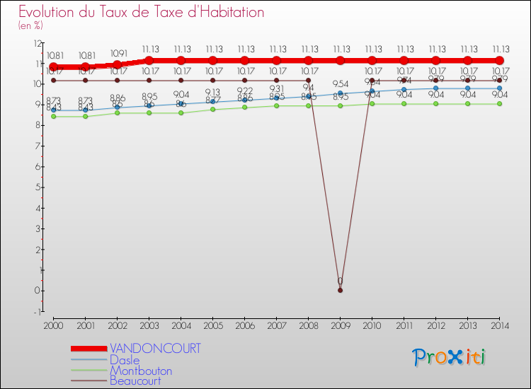 Evolution du taux de la taxe d'habitation pour VANDONCOURT et les communes proches de 2000 à 2014 Comparaison des taux de la taxe d'habitation pour VANDONCOURT et les communes voisines de 2000 à 2014