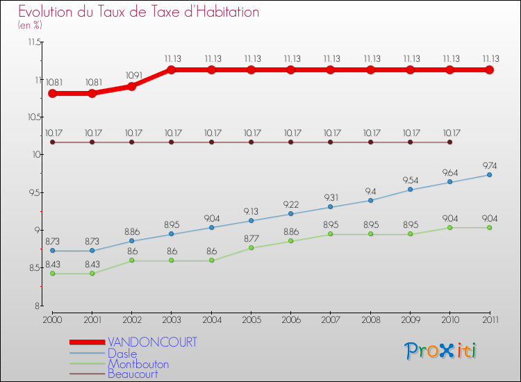Evolution du taux de la taxe d'habitation pour VANDONCOURT et les communes proches Comparaison des taux de la taxe d'habitation pour VANDONCOURT et les communes voisines