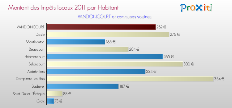 Montant des impôts locaux par Habitant pour VANDONCOURT et les communes proches Comparaison des impôts locaux par habitant pour VANDONCOURT et les communes voisines