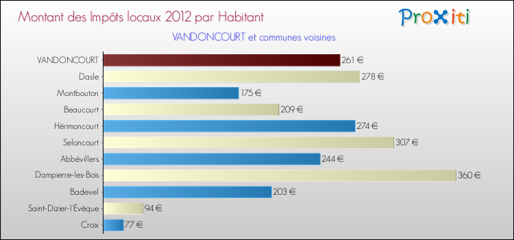 Montant des impôts locaux par Habitant pour VANDONCOURT et les communes proches Comparaison des impôts locaux par habitant pour VANDONCOURT et les communes voisines