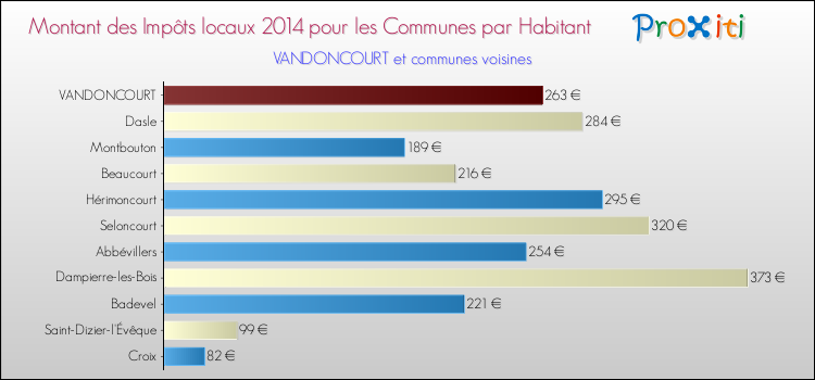 Montant des impôts locaux par Habitant pour VANDONCOURT et les communes proches en 2014 Comparaison des impôts locaux par habitant pour VANDONCOURT et les communes voisines en 2014