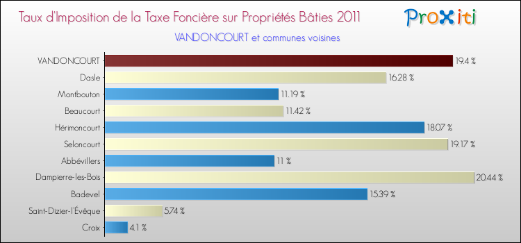 Taux d'imposition de la taxe foncière sur le bati 2011 pour VANDONCOURT et les communes proches Comparaison des taux d'imposition de la taxe foncière sur le bati 2011 pour VANDONCOURT et les communes voisines