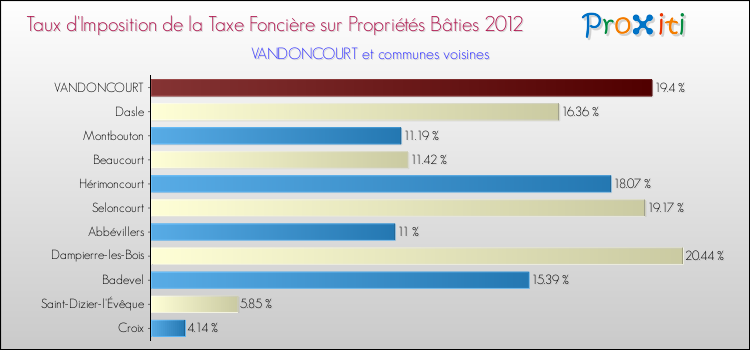 Taux d'imposition de la taxe foncière sur le bati 2012 pour VANDONCOURT et les communes proches Comparaison des taux d'imposition de la taxe foncière sur le bati 2012 pour VANDONCOURT et les communes voisines