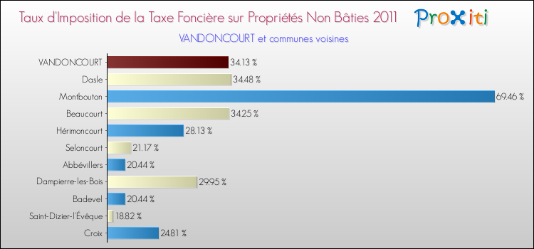 Taux d'imposition de la taxe foncière sur les immeubles et terrains non batis 2011 pour VANDONCOURT et les communes proches Comparaison des taux d'imposition de la taxe foncière sur les immeubles et terrains non batis 2011 pour VANDONCOURT et les communes voisines
