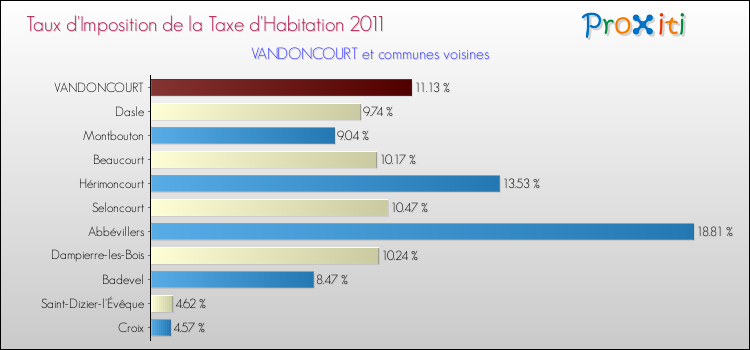Taux d'imposition de la taxe d'habitation 2011 pour VANDONCOURT et les communes proches Comparaison des taux d'imposition de la taxe d'habitation 2011 pour VANDONCOURT et les communes voisines