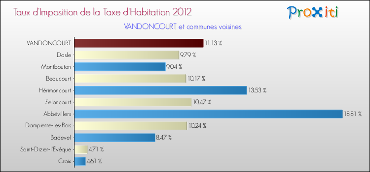 Taux d'imposition de la taxe d'habitation 2012 pour VANDONCOURT et les communes proches Comparaison des taux d'imposition de la taxe d'habitation 2012 pour VANDONCOURT et les communes voisines