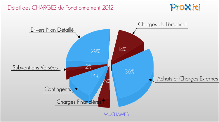 Décomposition des Charges de Fonctionnement 2012 de la commune de VAUCHAMPS Charges de Fonctionnement 2012 pour la commune de VAUCHAMPS