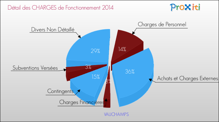 Décomposition des Charges de Fonctionnement 2014 de la commune de VAUCHAMPS Charges de Fonctionnement 2014 pour la commune de VAUCHAMPS