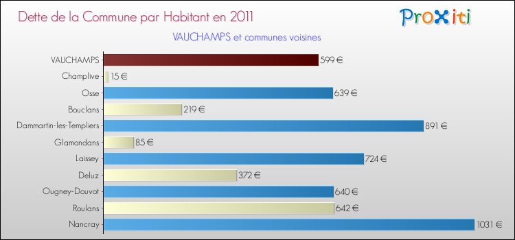 Dette par habitant de la commune en 2011 pour VAUCHAMPS et les communes proches Comparaison de la dette par habitant de la commune en 2011 pour VAUCHAMPS et les communes voisines