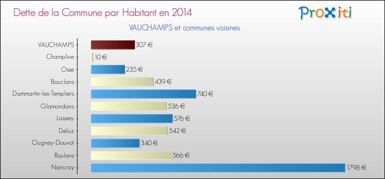 Dette par habitant de la commune en 2014 pour VAUCHAMPS et les communes proches Comparaison de la dette par habitant de la commune en 2014 pour VAUCHAMPS et les communes voisines