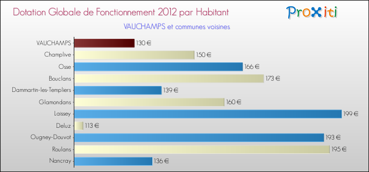 Montant des dotations globales de fonctionnement DGF par Habitant pour VAUCHAMPS et les communes proches Comparaison des des dotations globales de fonctionnement DGF par habitant pour VAUCHAMPS et les communes voisines