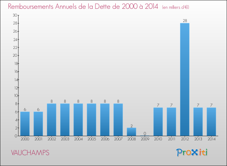 Evolution de l'annuité de la dette pour la commune de VAUCHAMPS de 2000 à 2014 Annuités de la dette pour VAUCHAMPS de 2000 à 2014