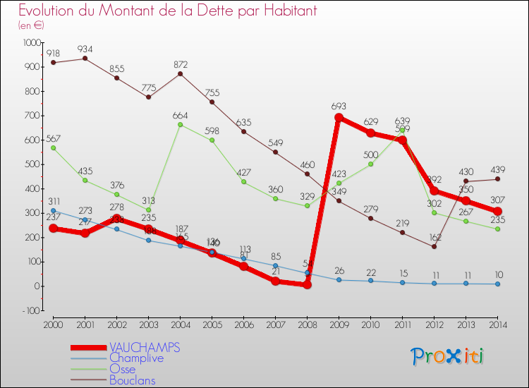 Evolution de la dette par habitant pour la commune de VAUCHAMPS et les communes proches de 2000 à 2014 Comparaison de la dette par habitant pour VAUCHAMPS et les communes voisines de 2000 à 2014