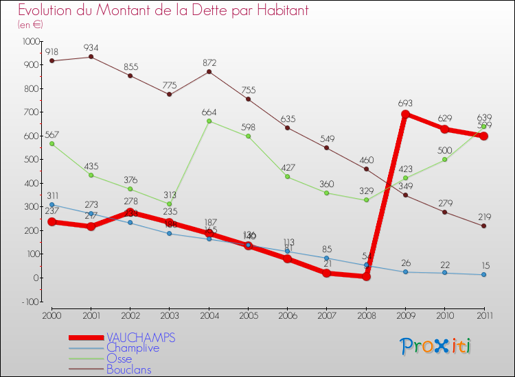Evolution de la dette par habitant pour la commune de VAUCHAMPS et les communes proches Comparaison de la dette par habitant pour VAUCHAMPS et les communes voisines