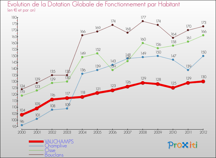 Evolution et montant de la dotation globale de fonctionnement par Habitant pour VAUCHAMPS et les communes proches Comparaison des dotations globales de fonctionnement par habitant pour VAUCHAMPS et les communes voisines