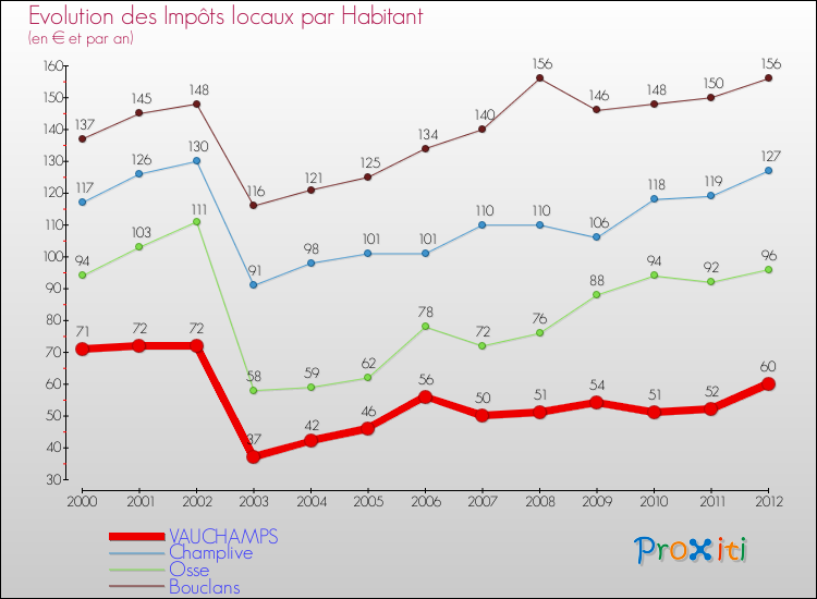 Evolution et montant des impôts locaux par Habitant pour VAUCHAMPS et les communes proches Comparaison des impôts locaux par habitant pour VAUCHAMPS et les communes voisines