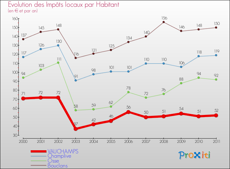 Evolution et montant des impôts locaux par Habitant pour VAUCHAMPS et les communes proches Comparaison des impôts locaux par habitant pour VAUCHAMPS et les communes voisines