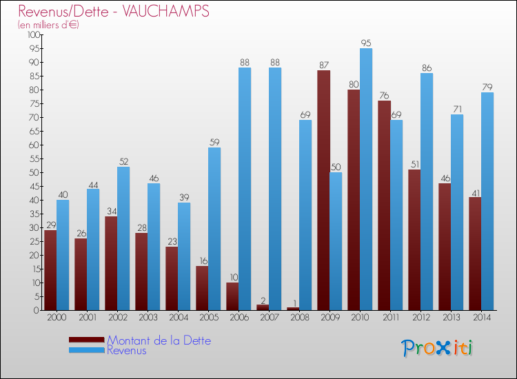 Evolution comparée de la dette et des revenus pour la commune de VAUCHAMPS de 2000 à 2014 Comparaison de la dette et des revenus pour VAUCHAMPS de 2000 à 2014