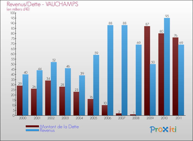 Evolution comparée de la dette et des revenus pour la commune de VAUCHAMPS de 2000 à 2011 Comparaison de la dette et des revenus pour VAUCHAMPS de 2000 à 2011