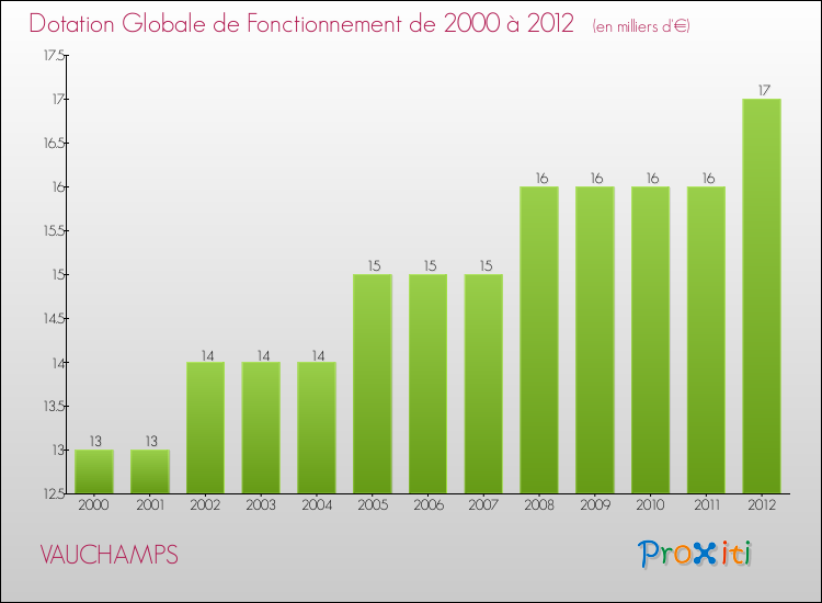 Evolution du montant de la Dotation Globale de Fonctionnement pour la commune de VAUCHAMPS de 2000 à 2012 Evolution du montant de la Dotation Globale de Fonctionnement pour VAUCHAMPS de 2000 à 2012