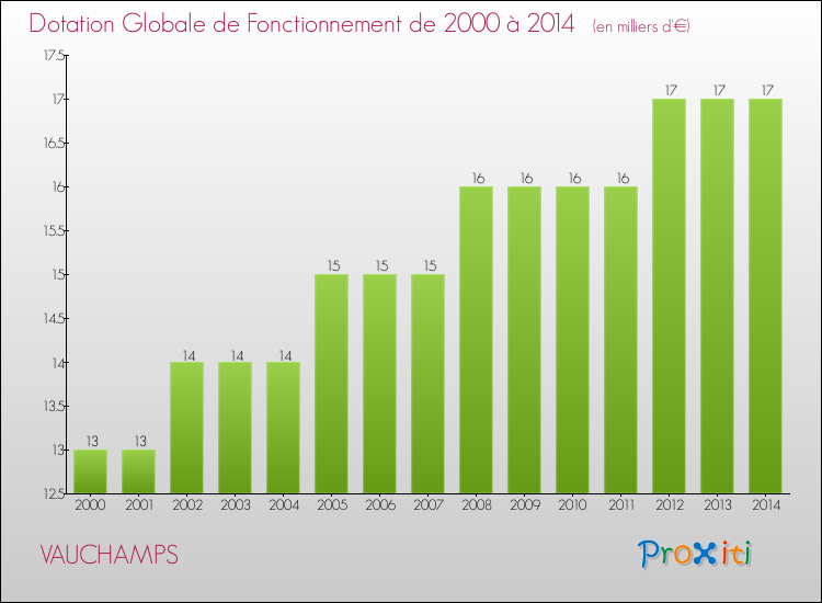 Evolution du montant de la Dotation Globale de Fonctionnement pour la commune de VAUCHAMPS de 2000 à 2014 Evolution du montant de la Dotation Globale de Fonctionnement pour VAUCHAMPS de 2000 à 2014