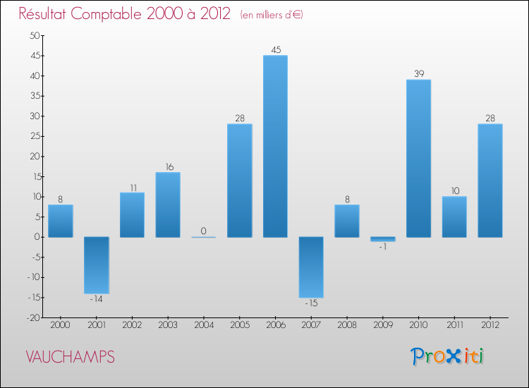 Evolution du résultat comptable pour la commune de VAUCHAMPS de 2000 à 2012 Evolution du résultat comptable pour VAUCHAMPS de 2000 à 2012